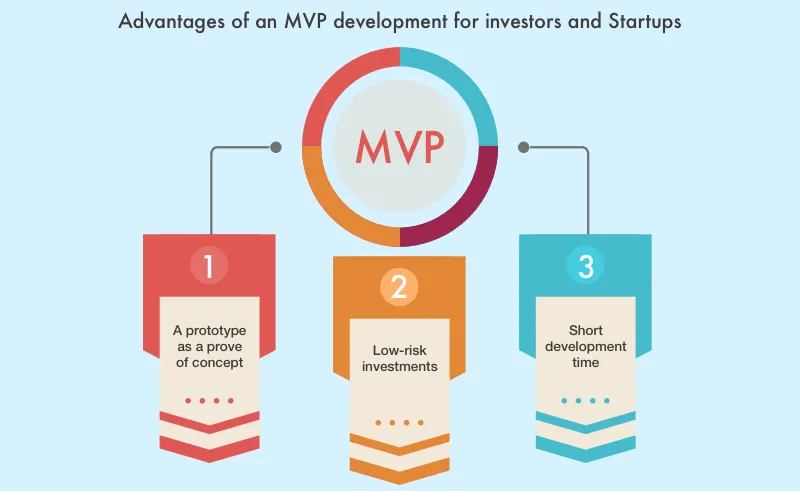 MVP for startups and investors