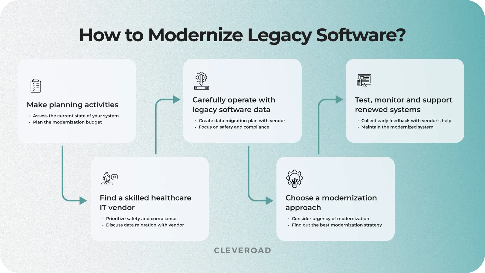 Necessary steps for your healthcare systems modernization