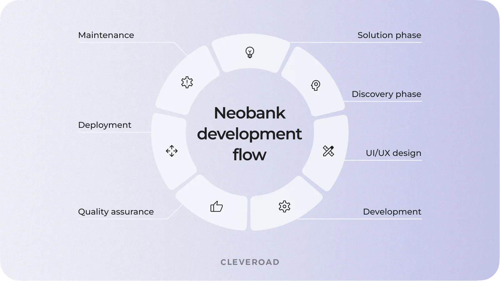 Neobank development