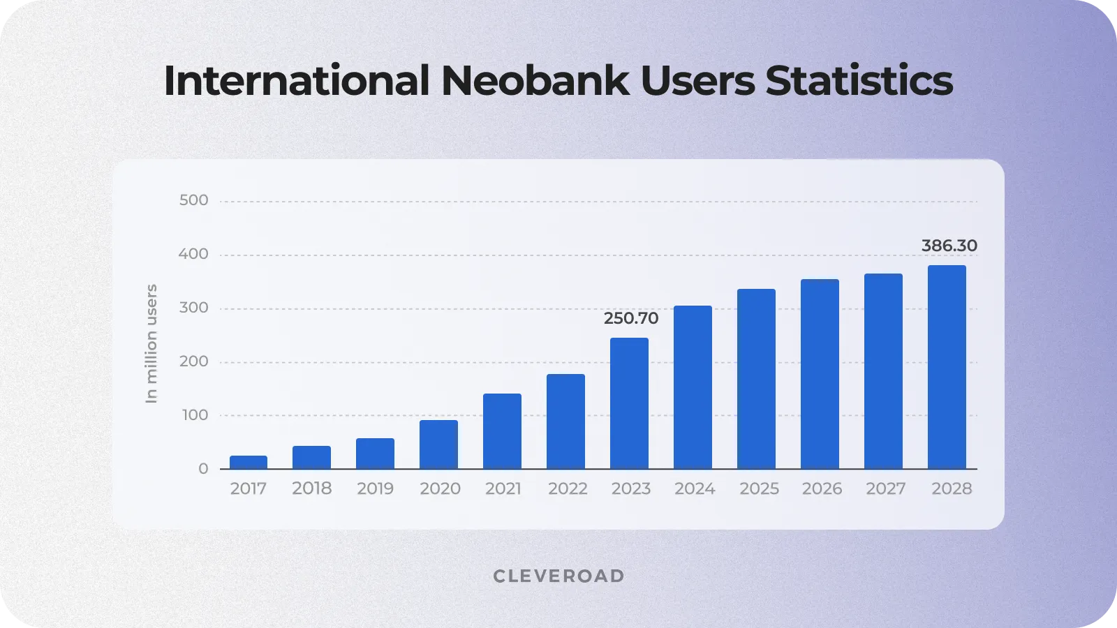 Neobank user adoption rate