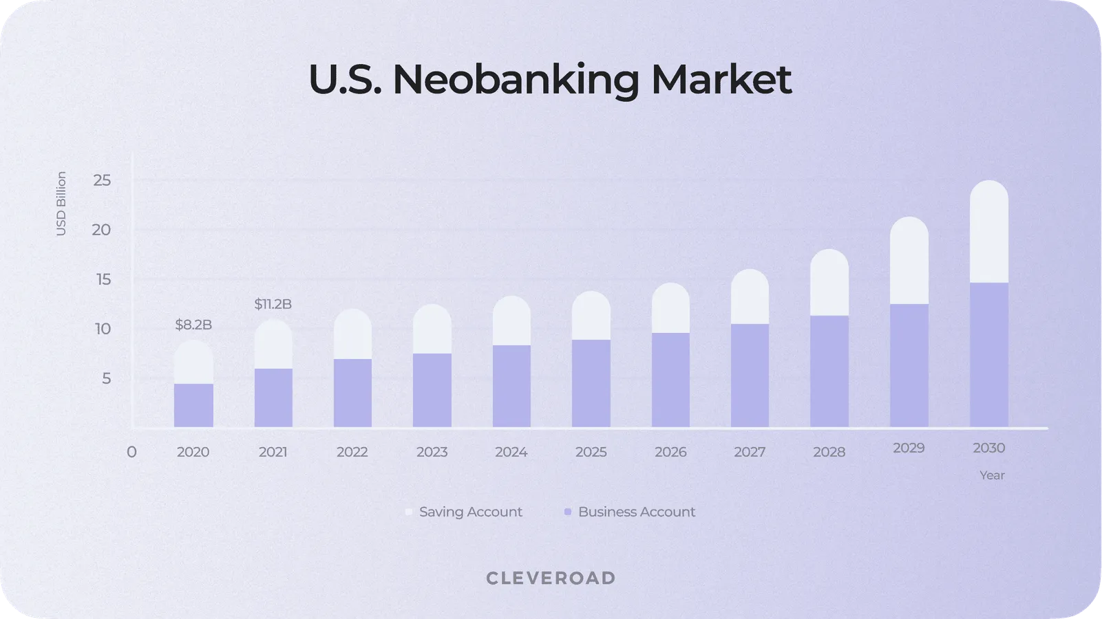 Neobanking market size growth