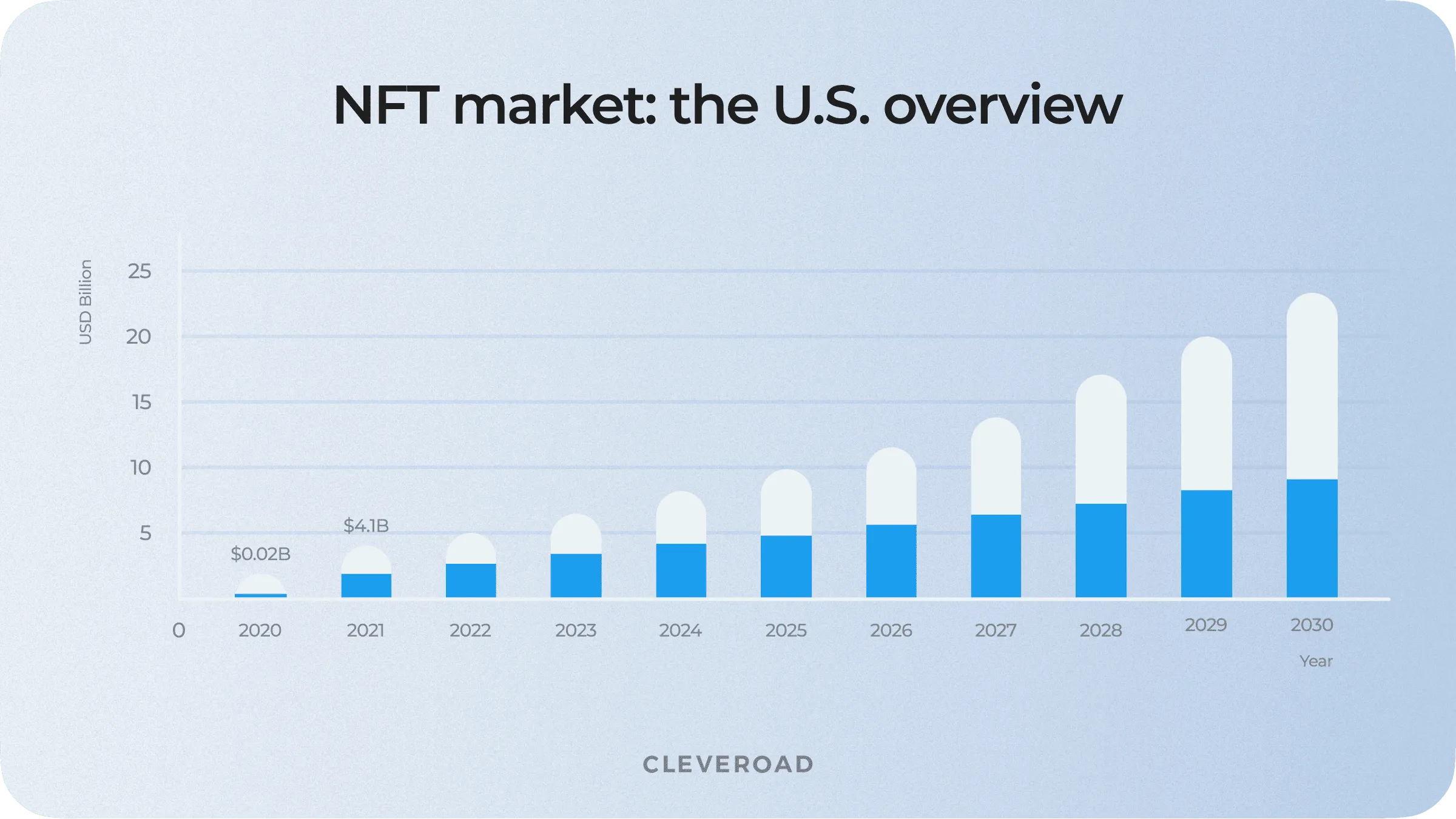 NFT market insights in the U.S.