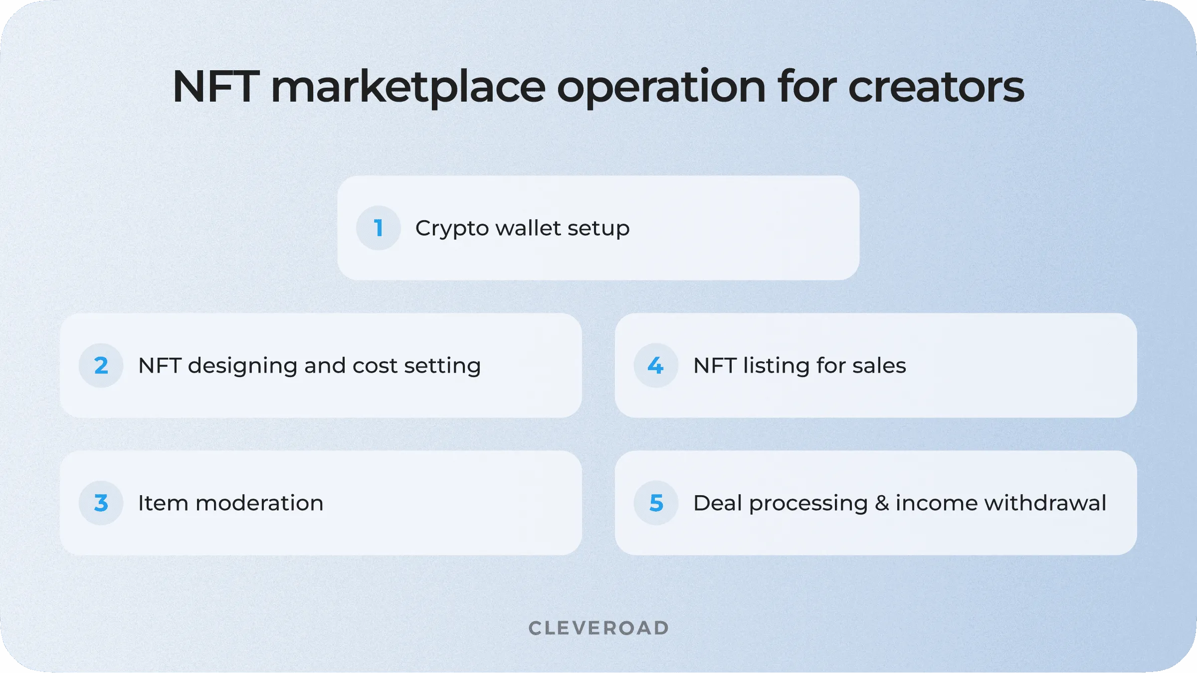 NFT marketplace operation