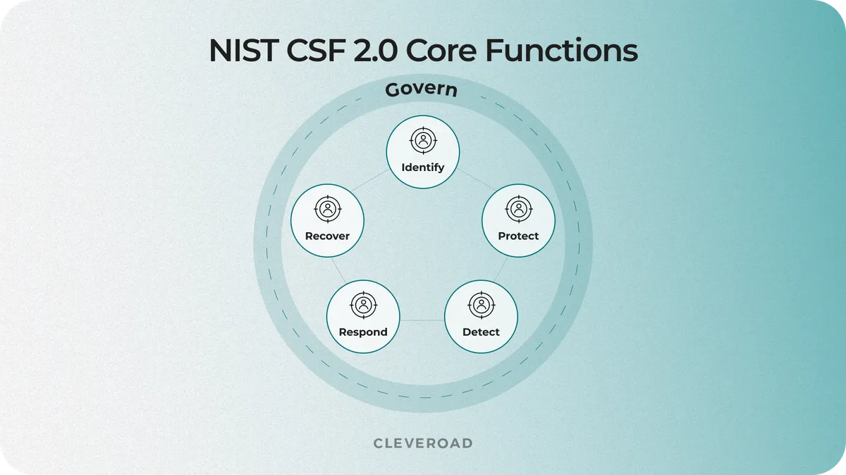 NIST CSF 2 0 core functions