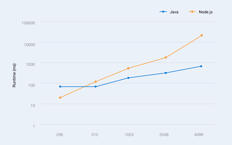 Node technology: runtime comparison