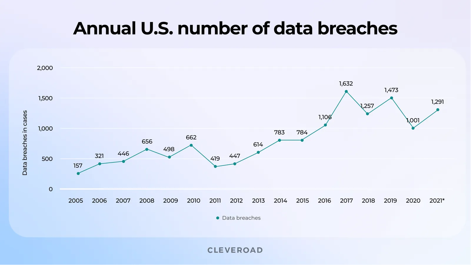Number of data breaches in 2021