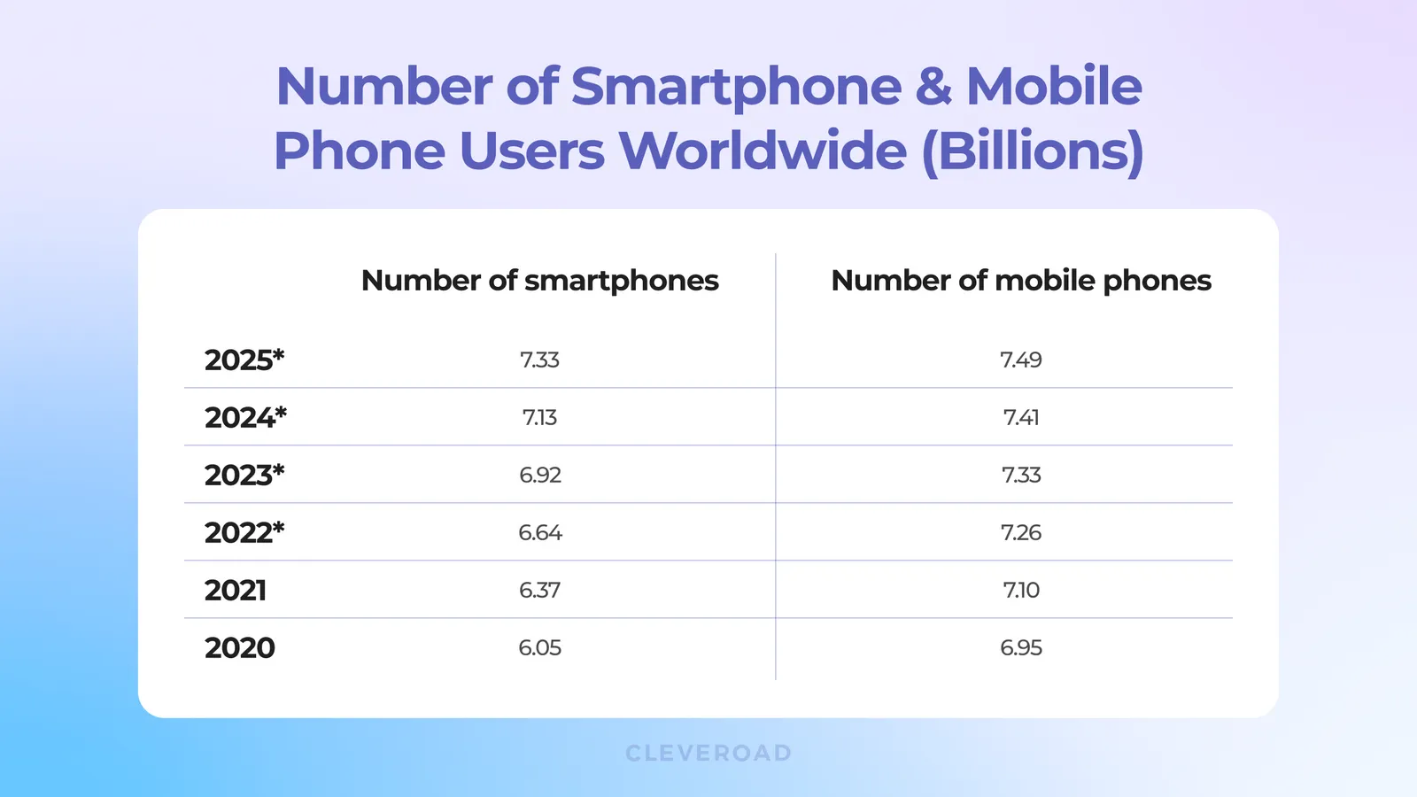 Number of mobile devices worldwide