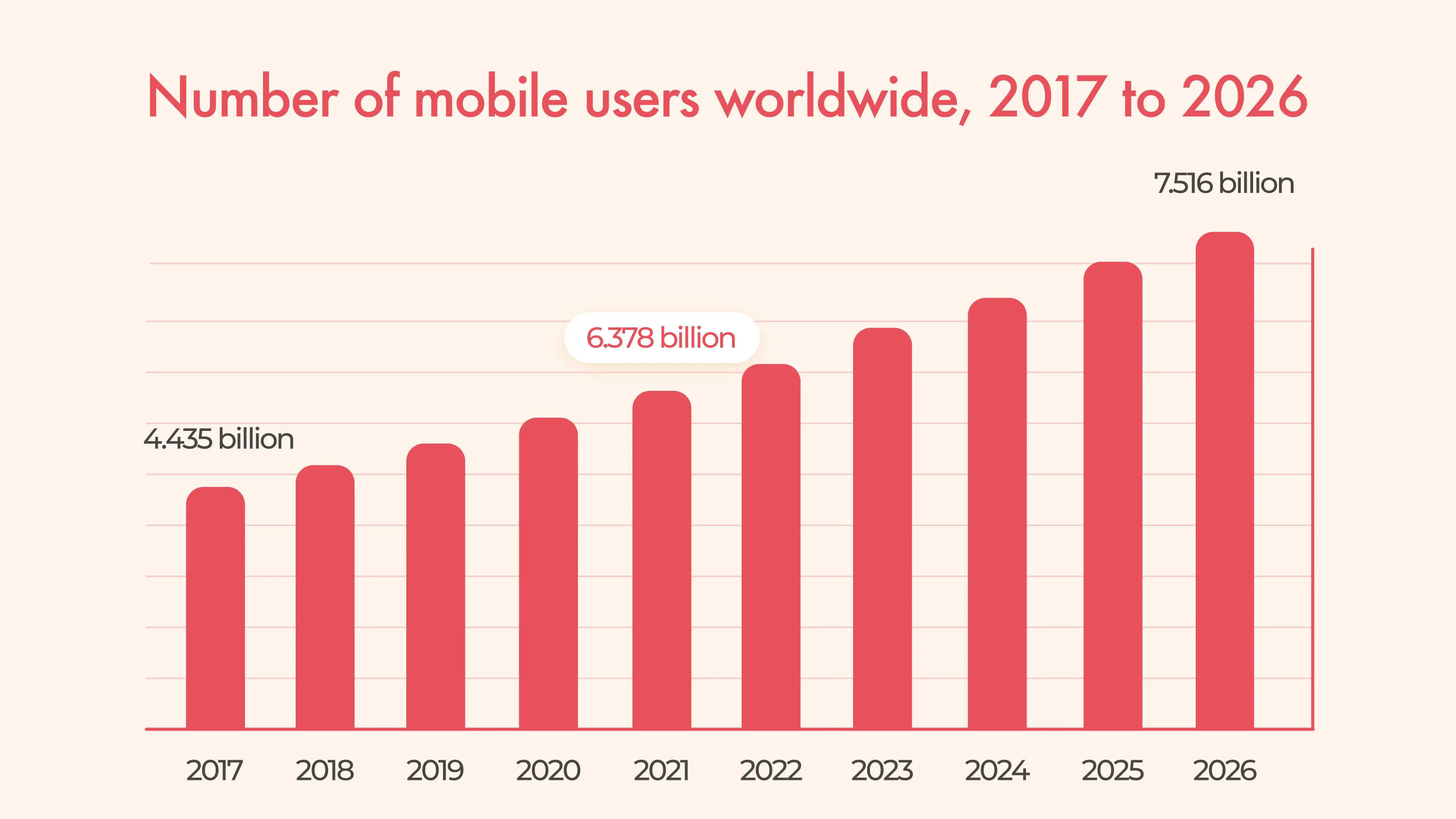 Number of mobile users worldwide