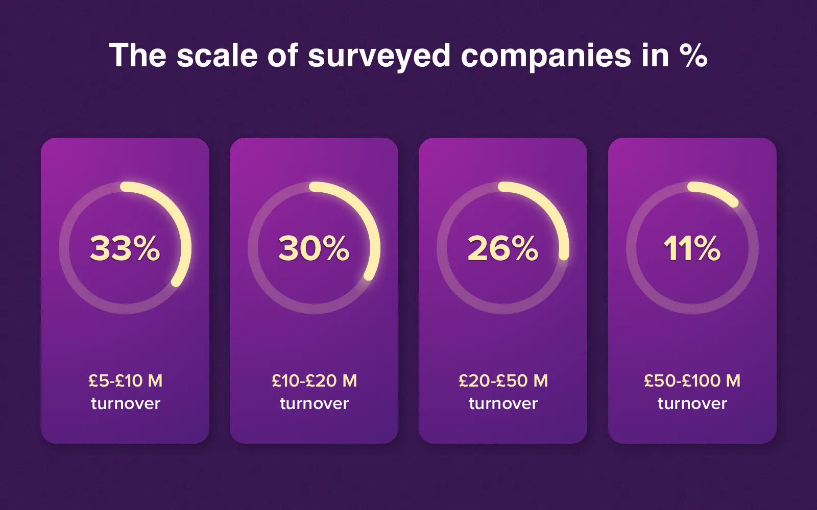 % of companies that use mobile ERP by their turnover