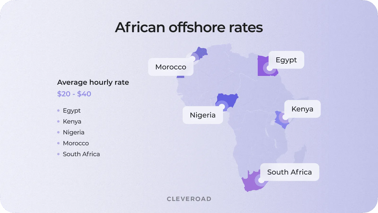 Offshore development cost in Africa