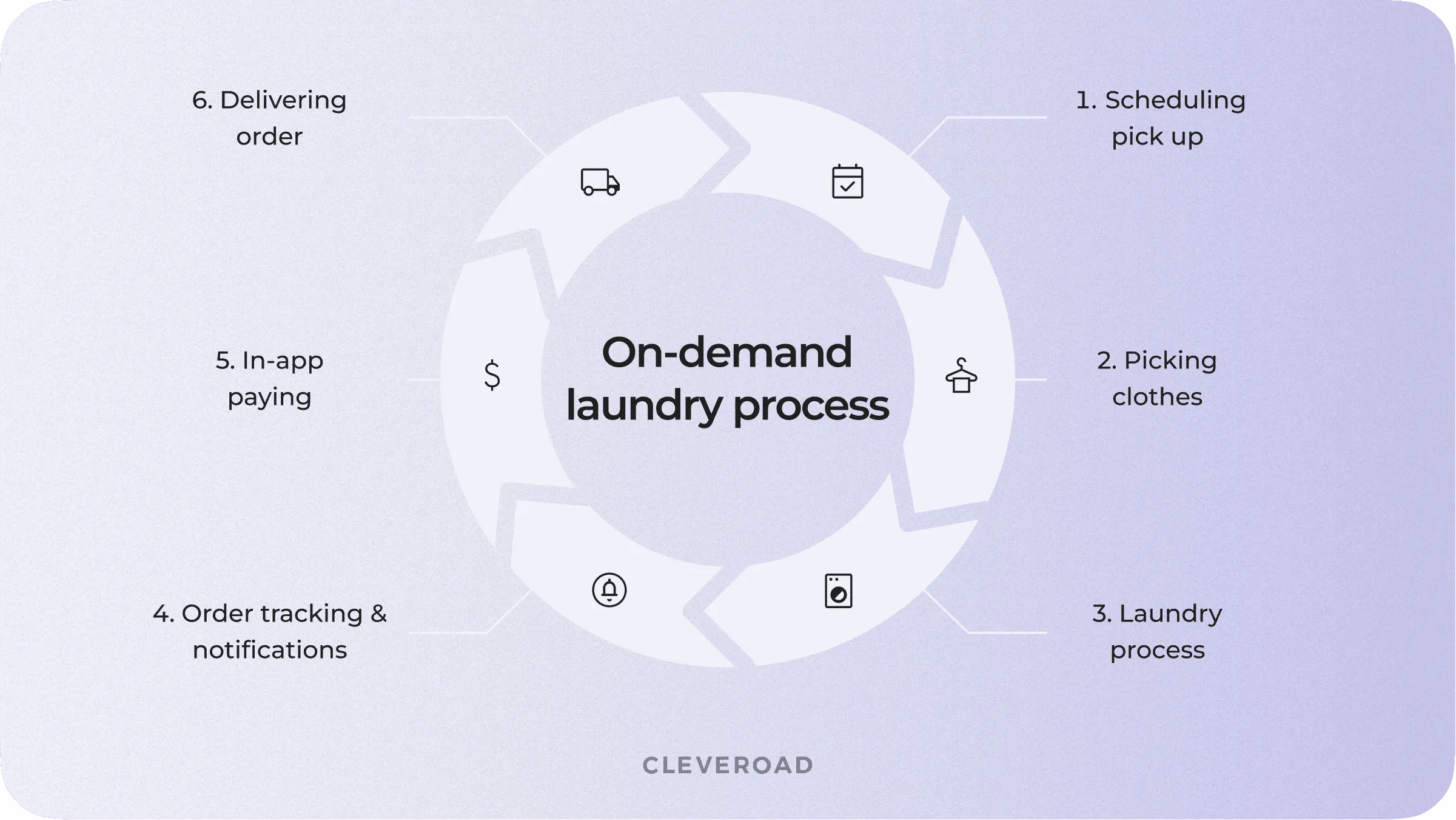 On-demand laundry process