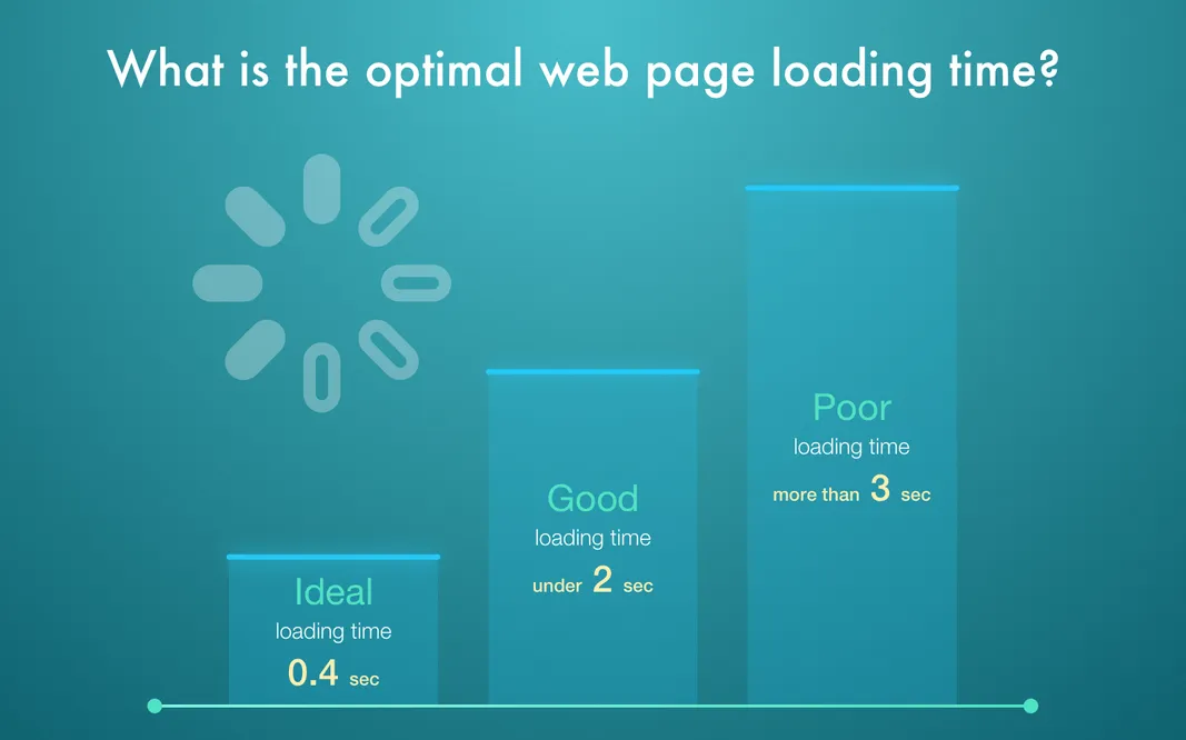 optimal web page loading time