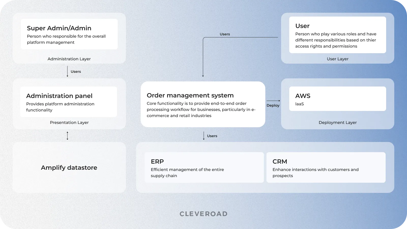 Order management system architecture
