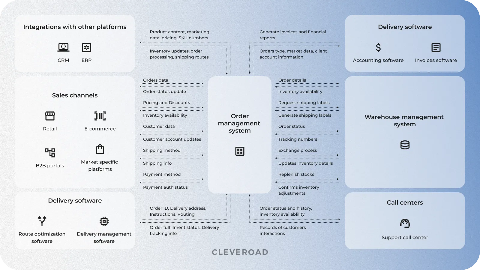 Order management system workflow diagram