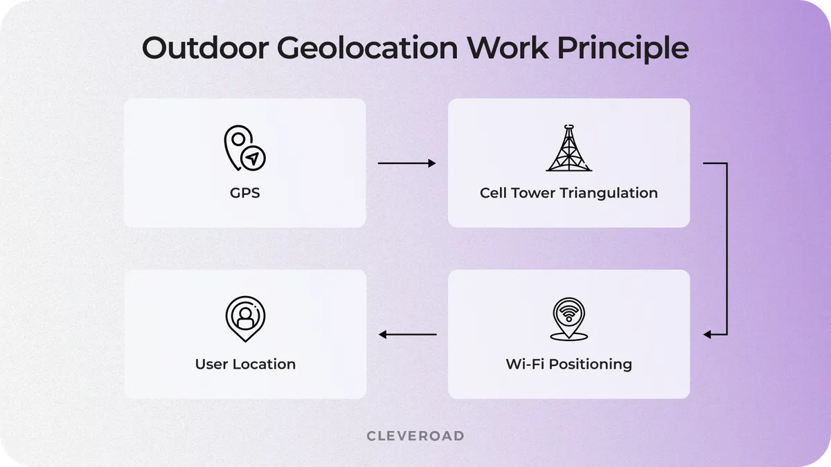 Outdoor geolocation work
