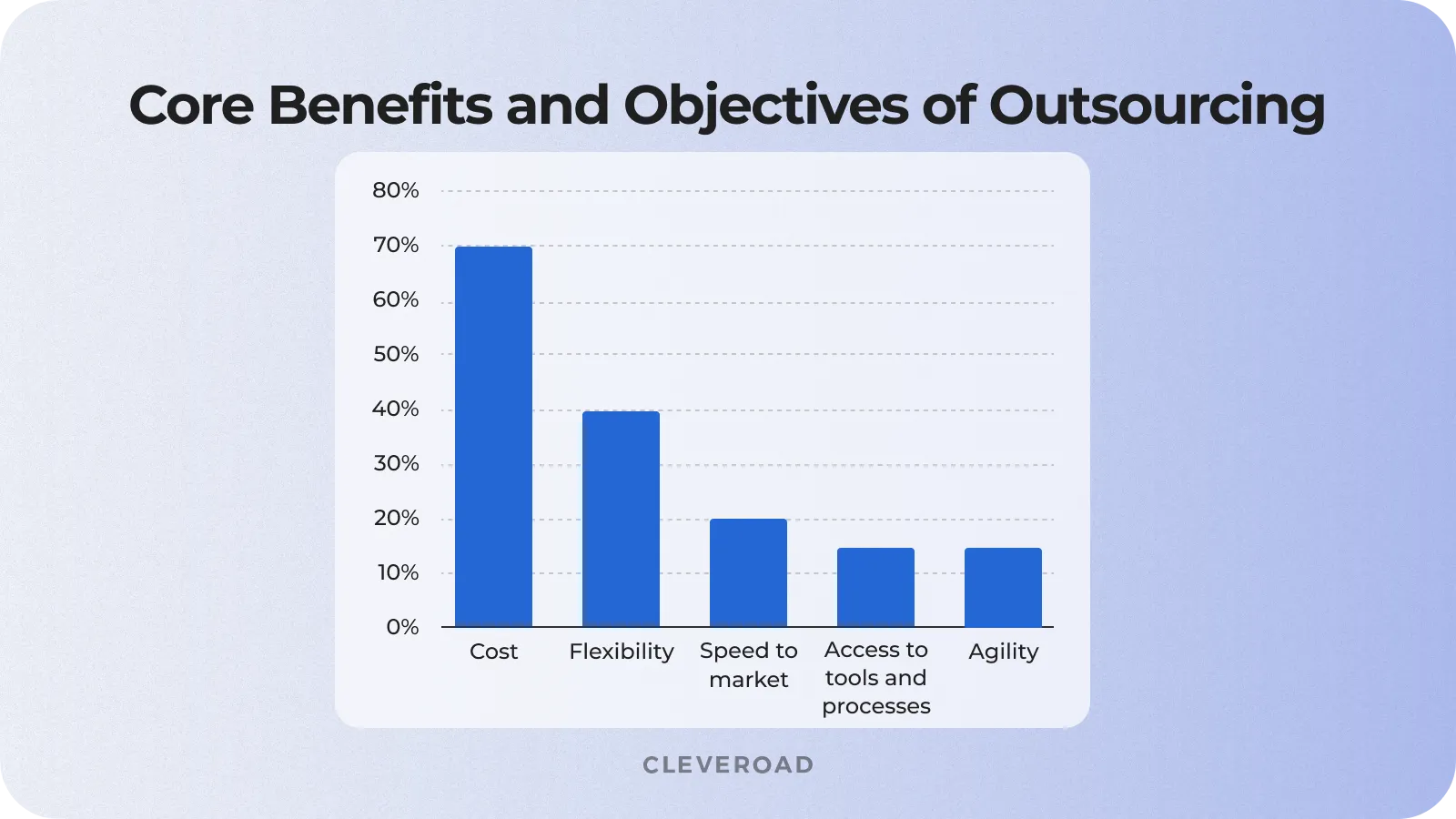 Outsourcing objectives and strategies