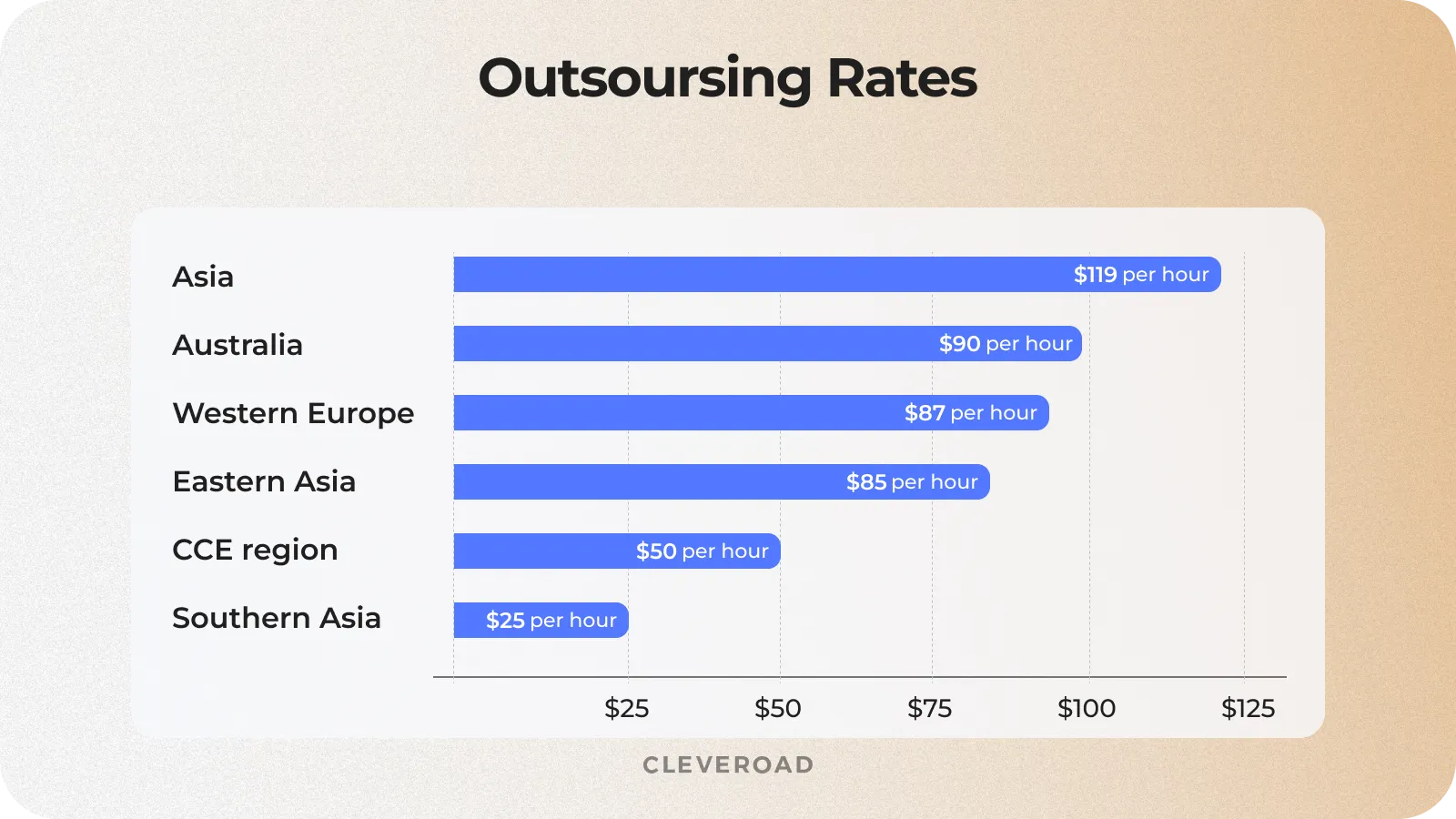 Outsourcing rates