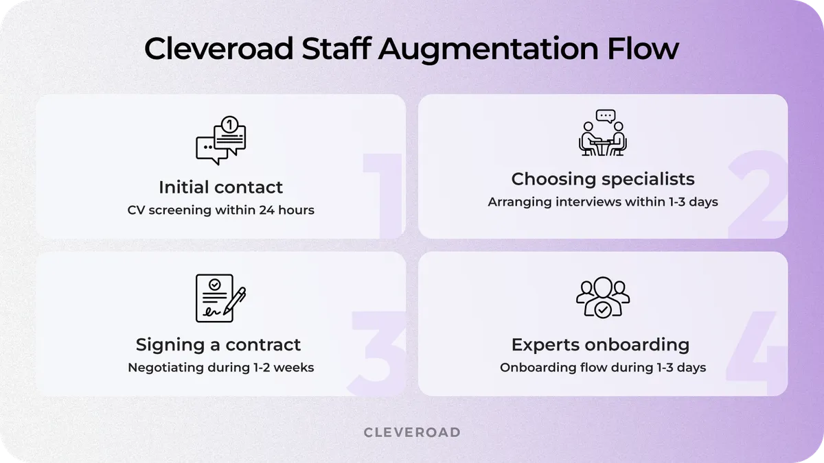 Outstaff software development flow at Cleveroad
