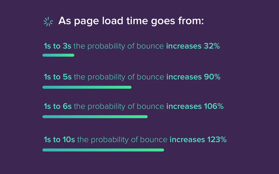 Statistics from Google on how website load speed optimization influences the bounce increases
