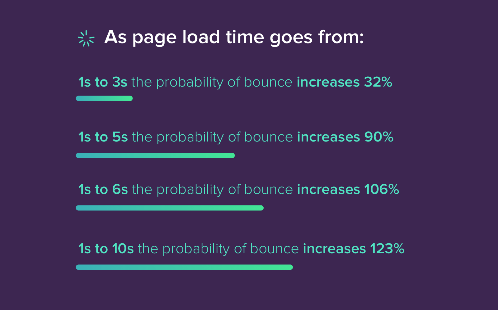 Statistics from Google on how website load speed optimization influences the bounce increases