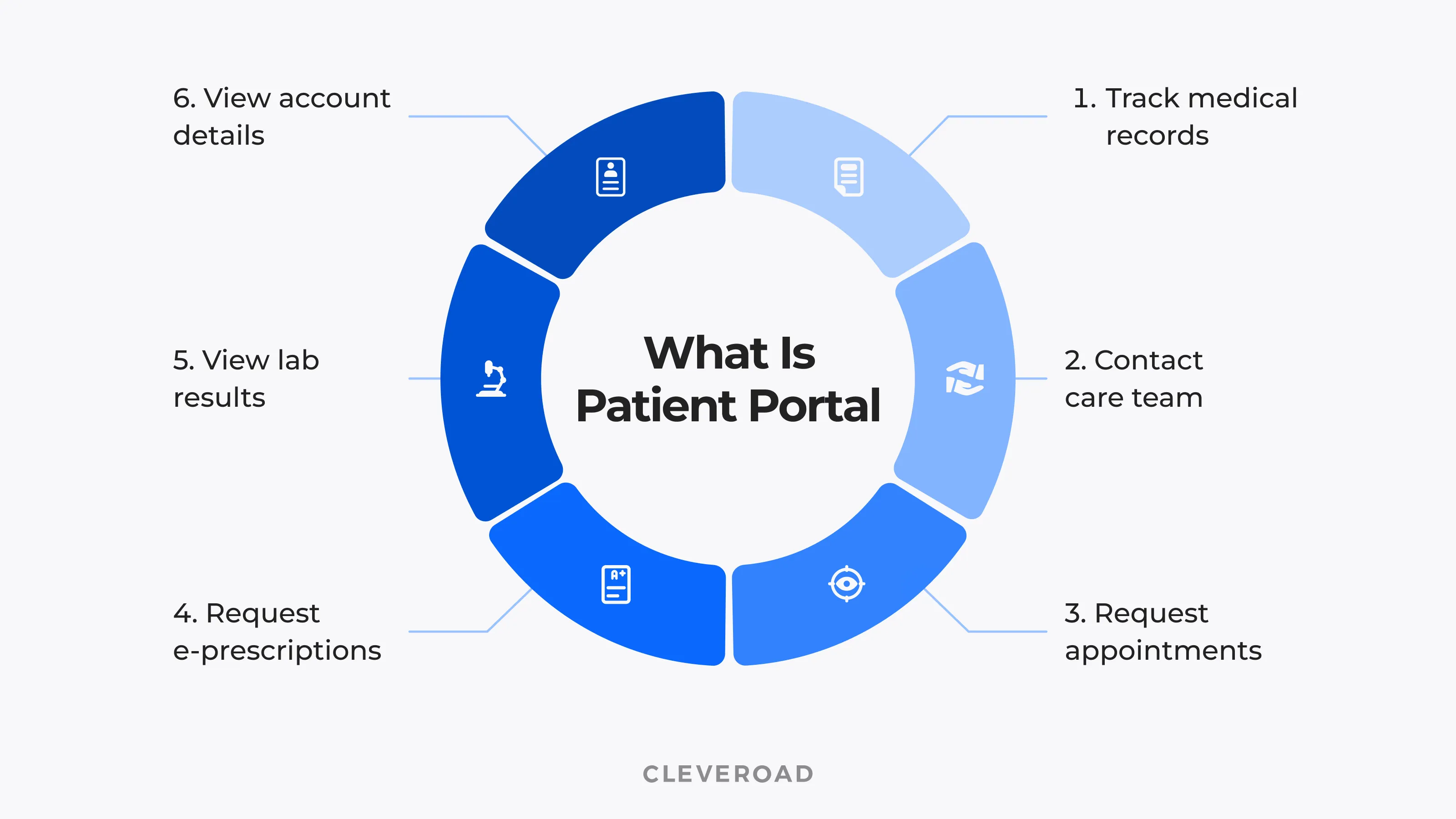Patient portals capabilities