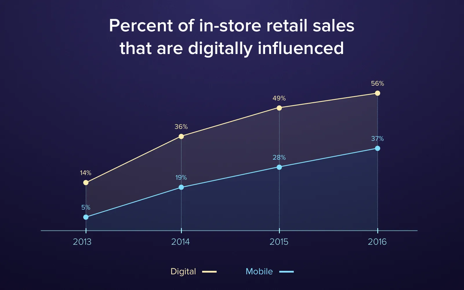 Percent of in-store retail sales that are digitally influenced