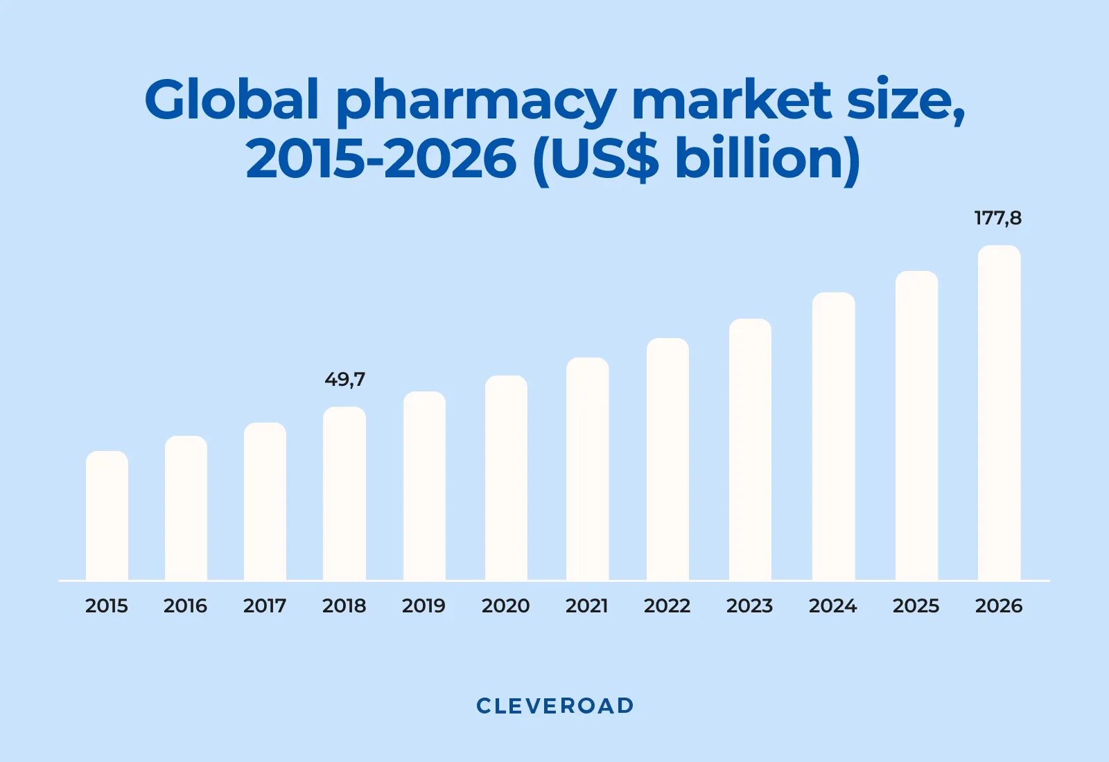 Pharma app development: Market size