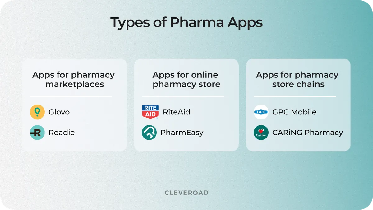 Pharma app variations