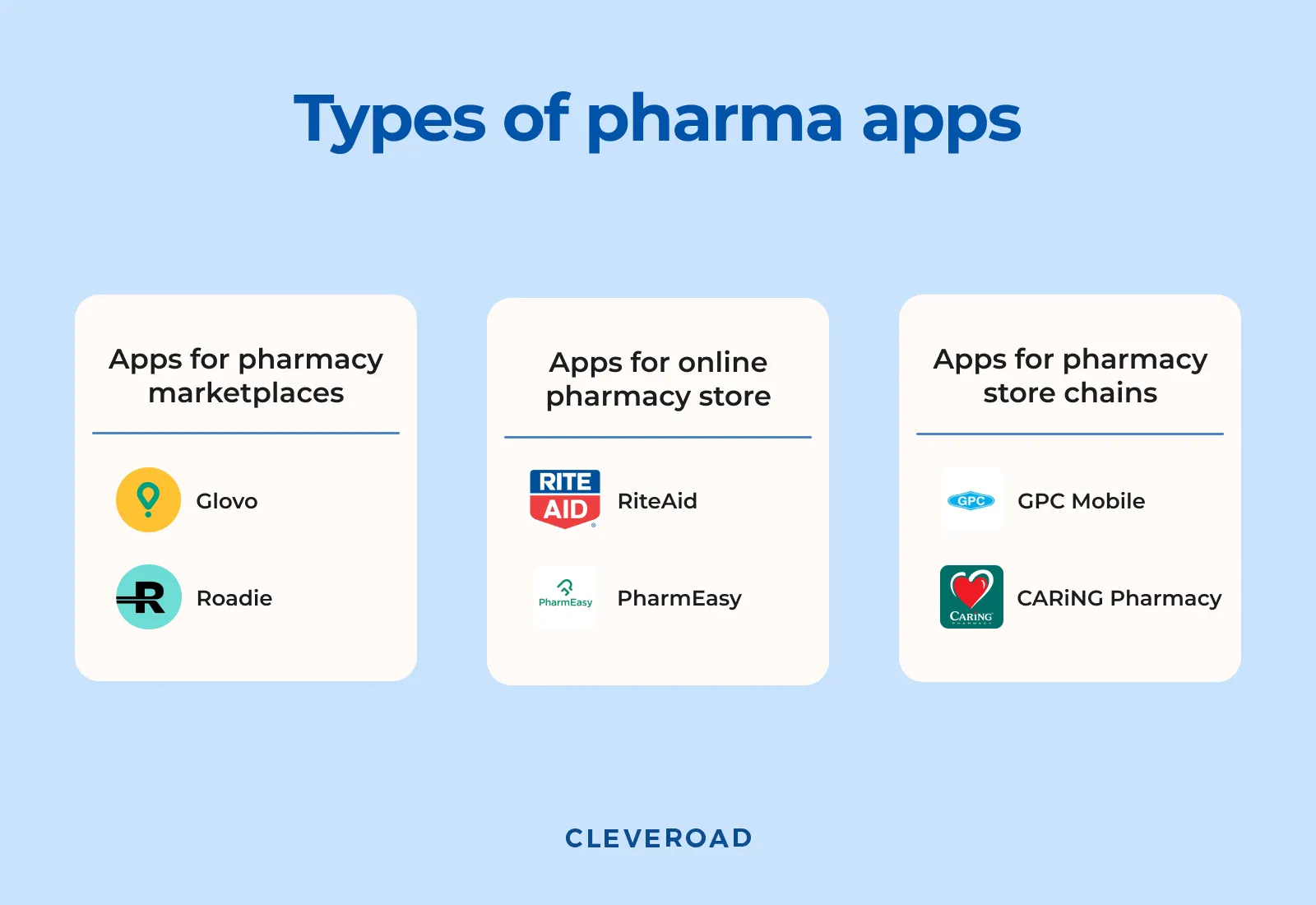 Pharmaceutical app development: types