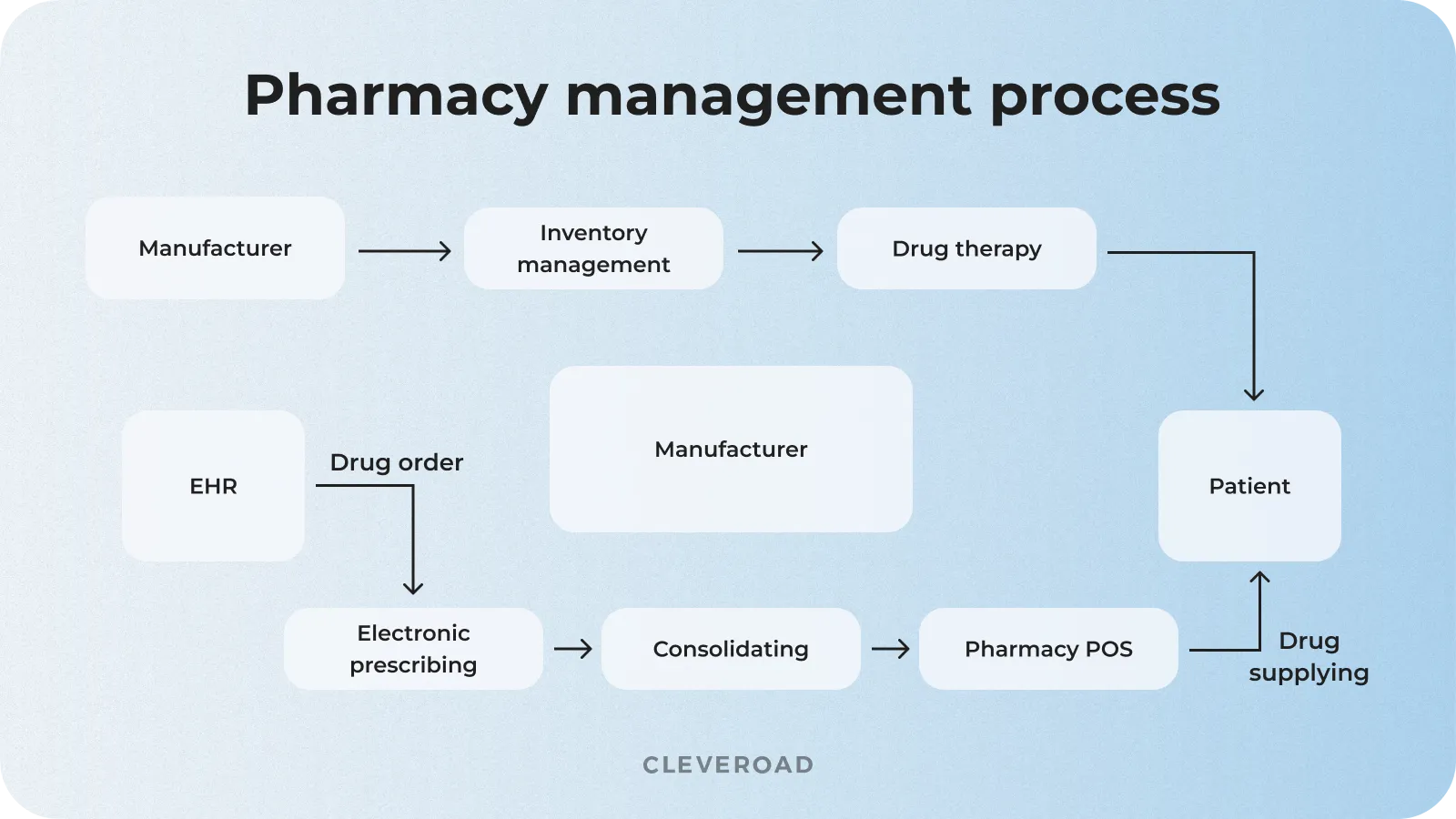 Pharmacy management flow