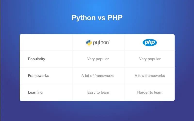 php or python comparison