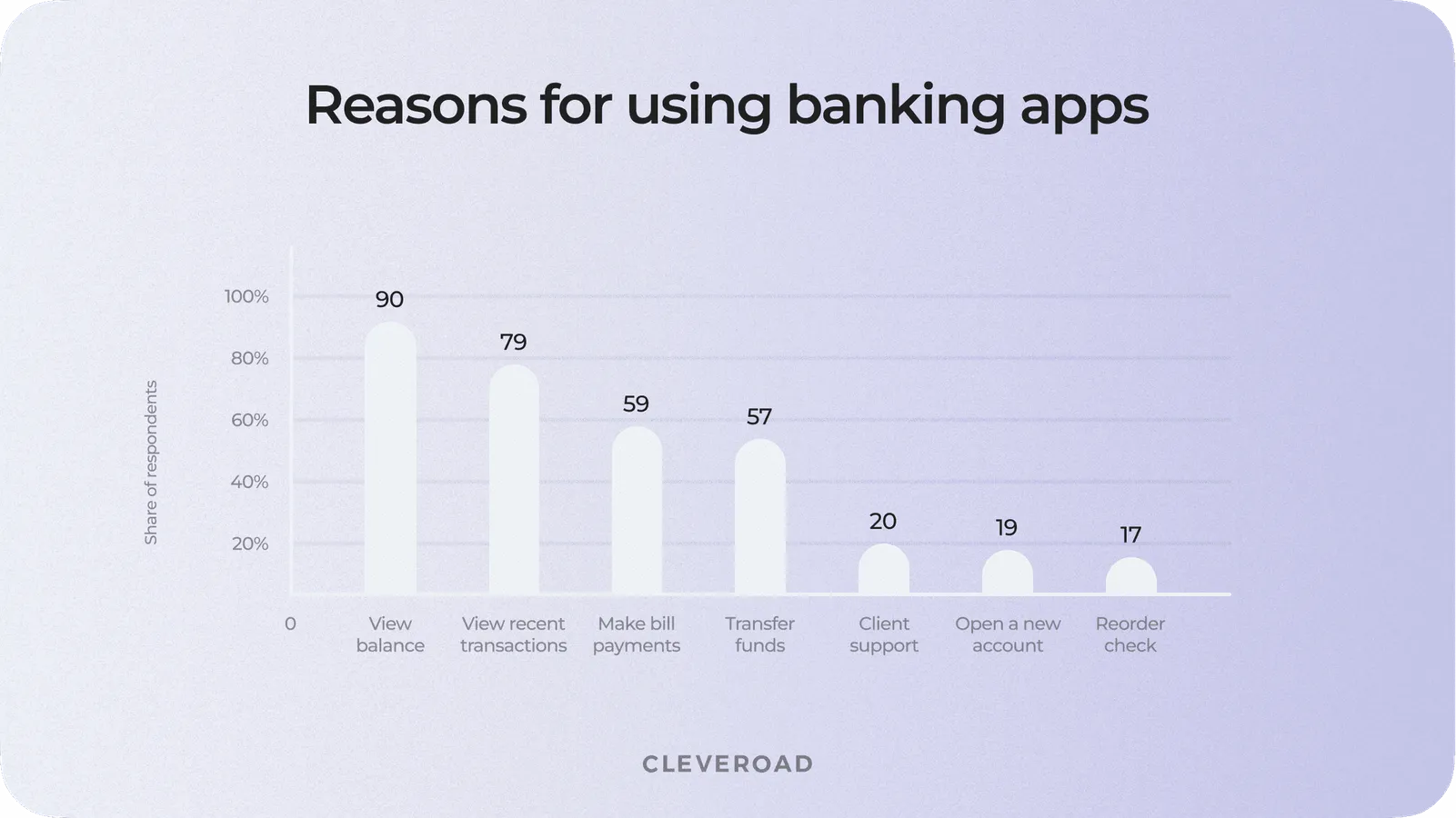 Popular mobile banking app features