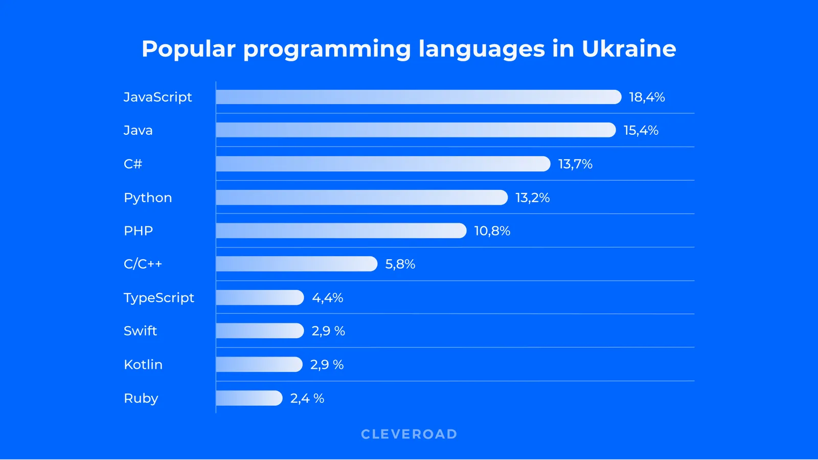 Popular programming languages in Ukraine