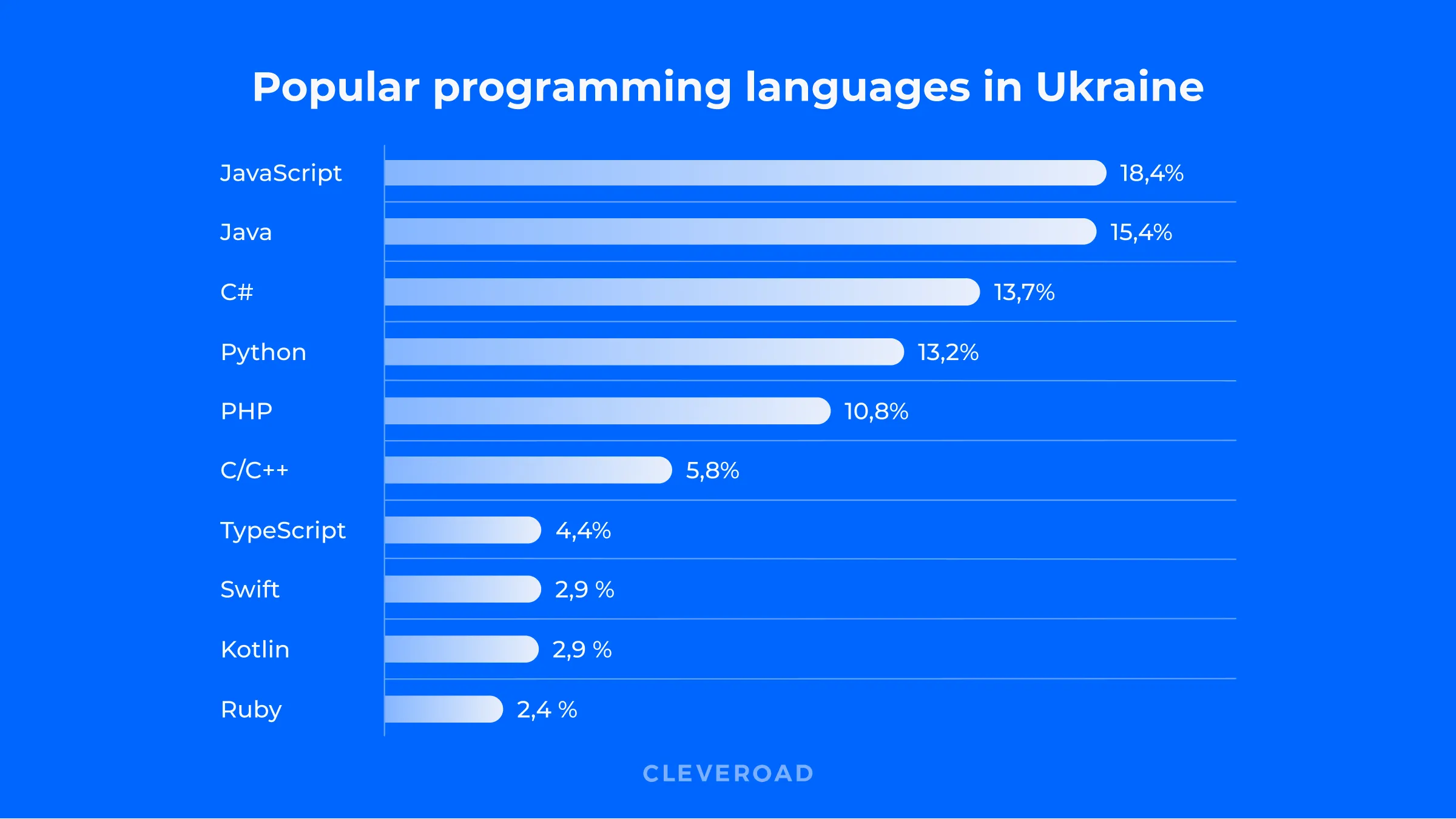 Popular programming languages in Ukraine