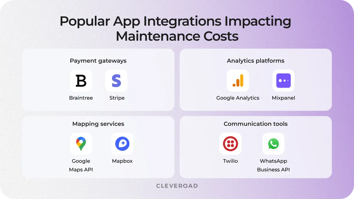 Popular third party integartions by category
