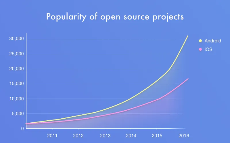 Popularity of open source projects