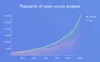 Popularity of open source projects