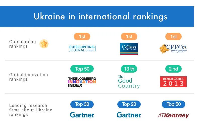 Position of Ukraine in international rankings