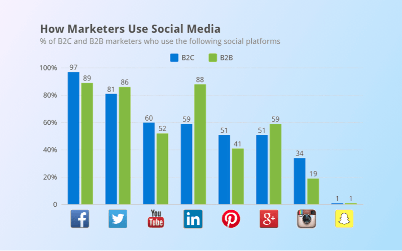 Post-release steps: the graph of social networks usage