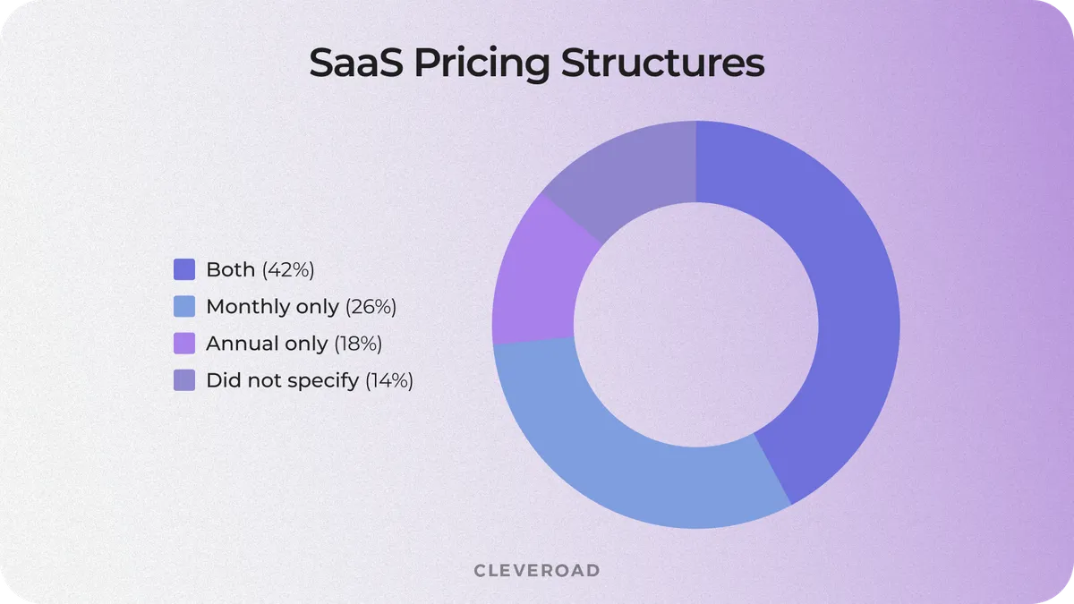 Pricing structures of SaaS