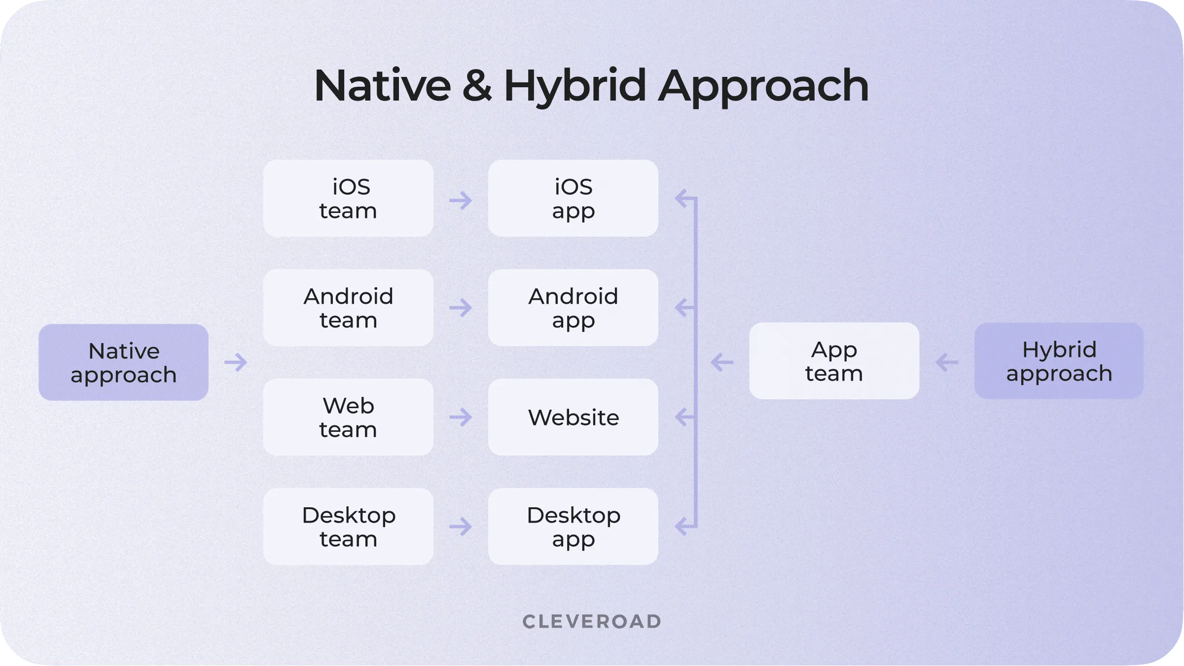 Principles of hybrid vs native app development