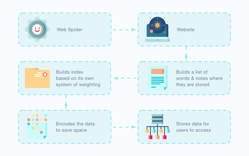 Work of web indexing