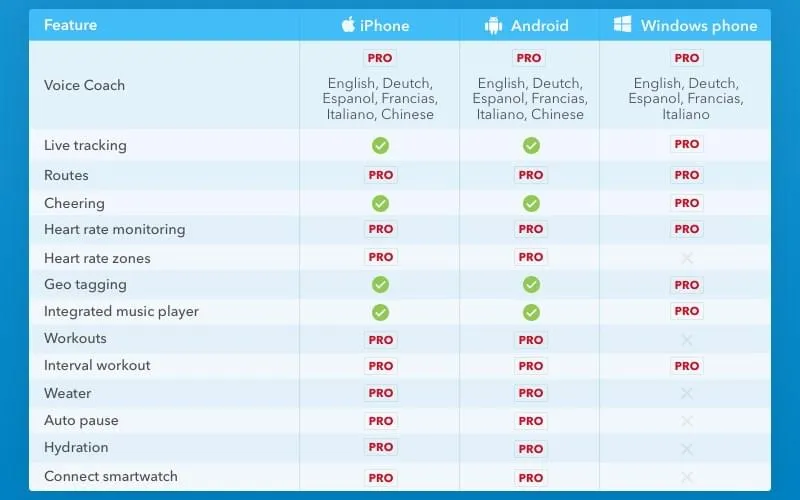 Pro features of run distance tracker Runastic