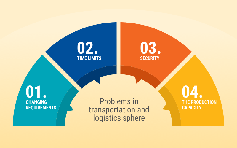 what problems solves logistics app