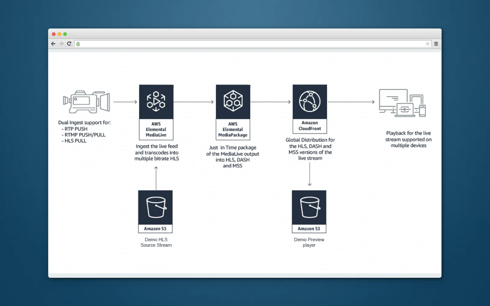 Process of video broadcasting