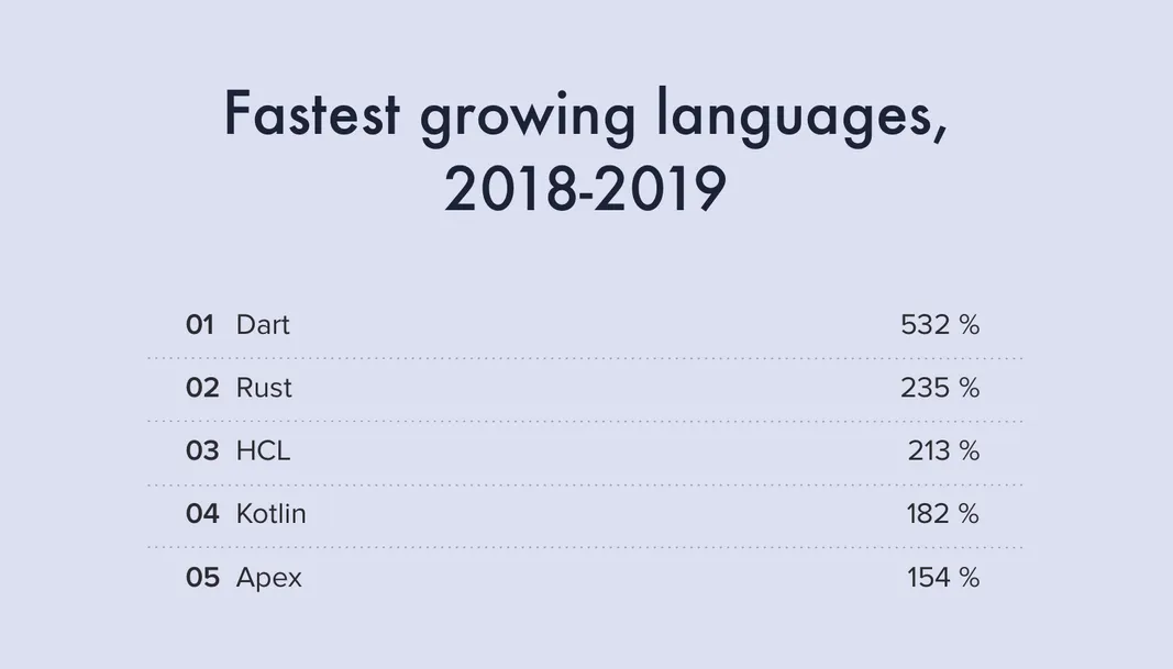 Most Popular Programming Languages for 2024