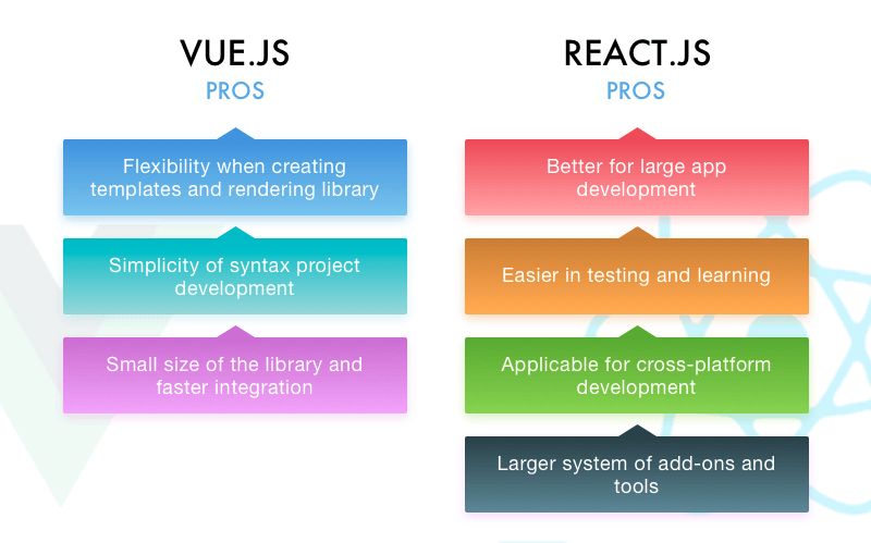 vuejs reactjs