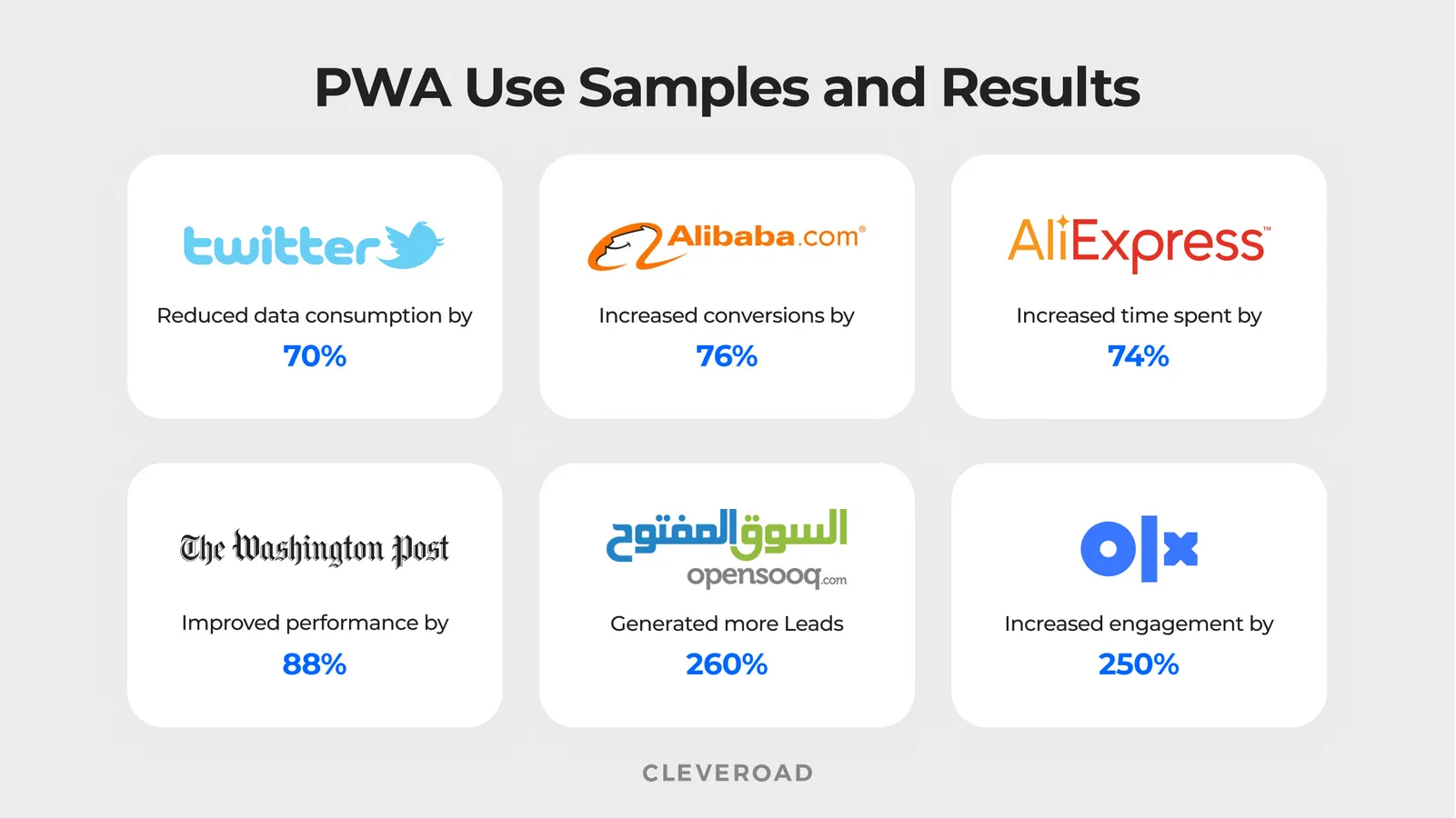 PWA implementation & results