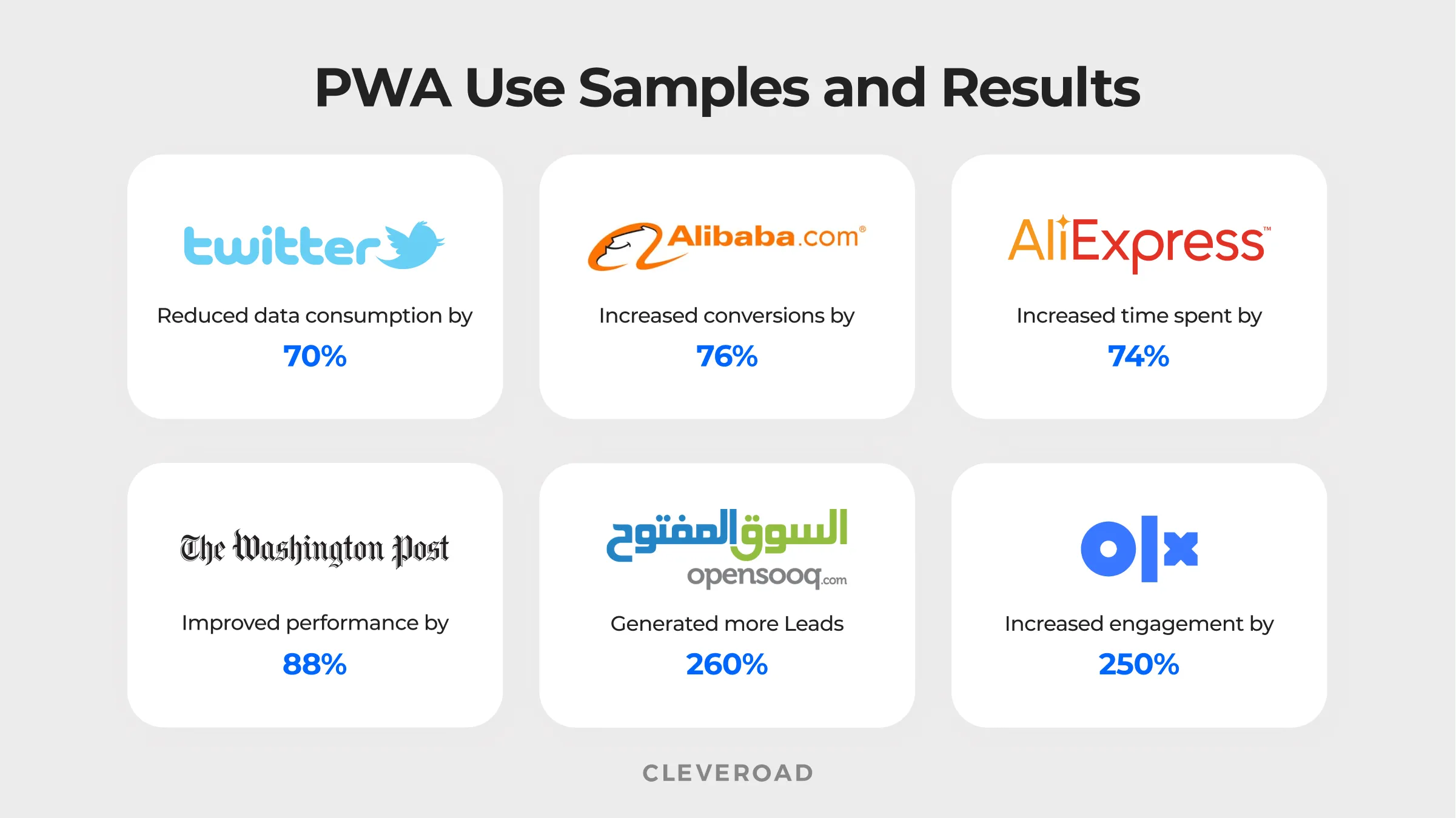 PWA implementation & results