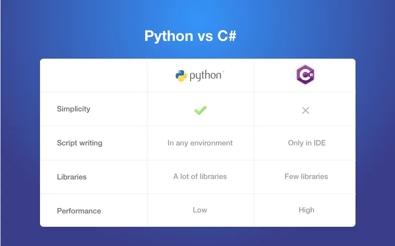 python vs c# performance